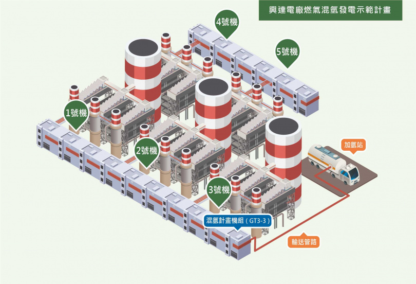 興達混氫5%發電示範計畫將與原廠西門子能源公司合作，以既有燃氣3號機第3部氣渦輪發電機為主體，進行燃燒器改造，並新建氫氣、天然氣混合設備，同時於3號機廠房外設置氫氣槽車放置區、加氫站與輸送管線。以高壓儲存的氫氣，透過氫氣槽車送入電廠後，先於加氫站將槽車內氫氣減壓，並經由輸送管路運送氣渦輪機房，透過混合設備以5%比例與天然氣(95%)混合後，再送入既有燃氣3號機第3部氣渦輪機組(GT3-3)進行混燒發電。（圖／台電提供）